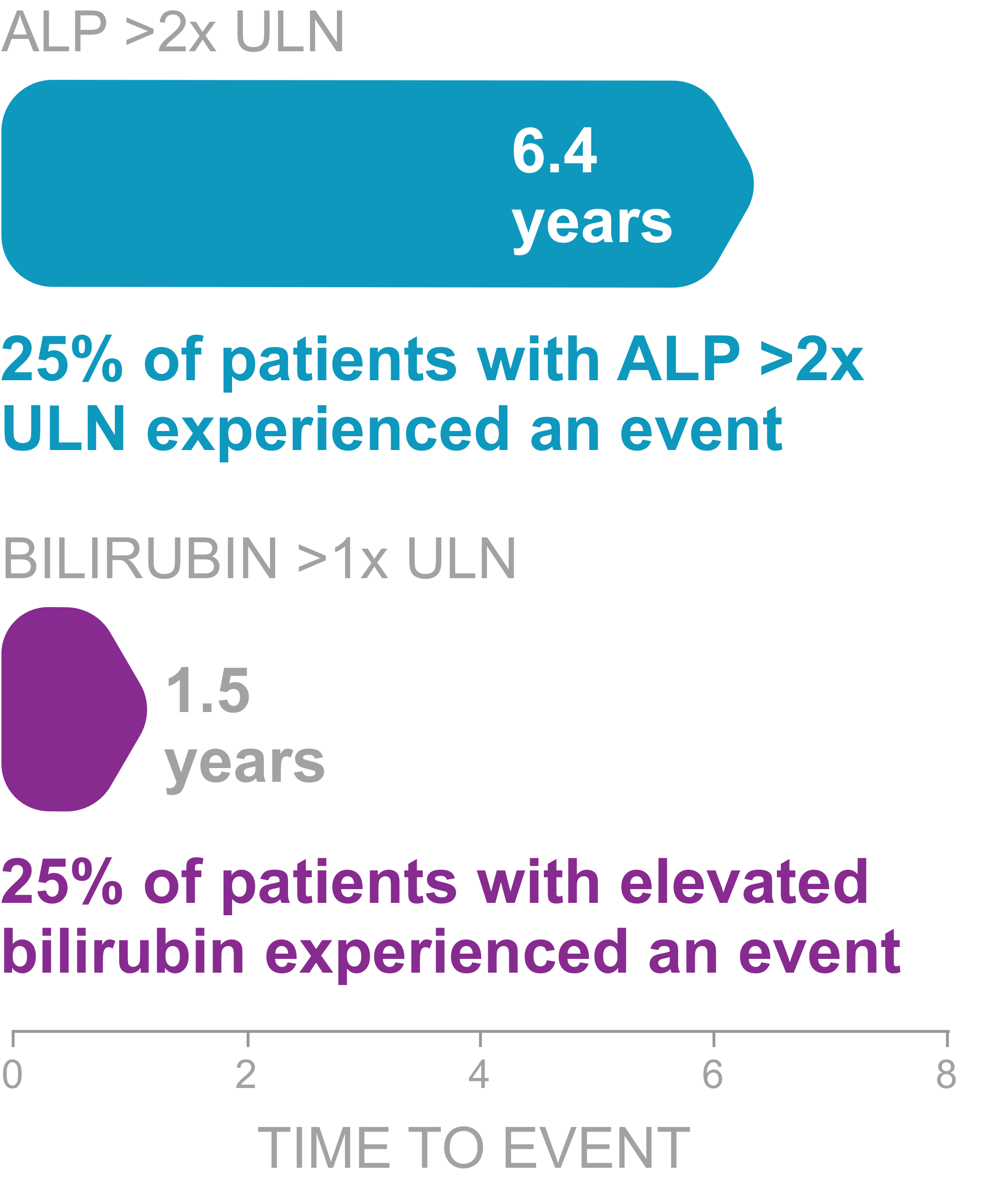 Chart showing impact of elevated ALP and bilirubin on liver transplant or death