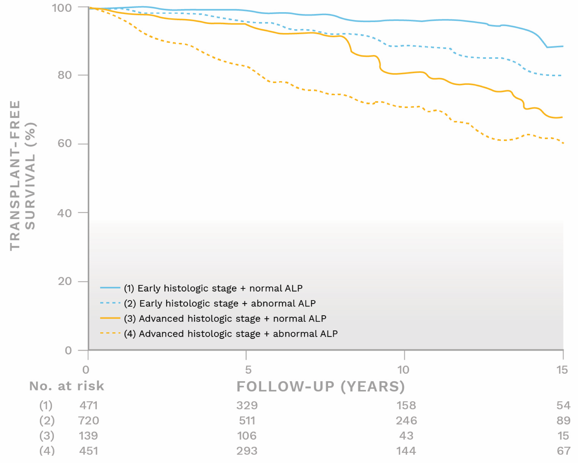 Graph showing transplant-free survival rate for different ALP levels and stages of fibrosis